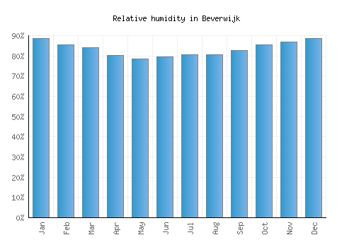 Beverwijk relative humidity averages
