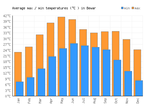 Bewar average minimum / maximum temperatures (Celsius)