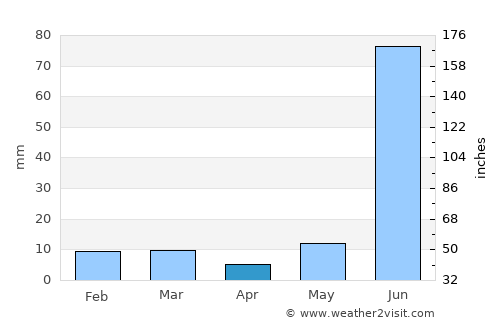 Bewar average rain in April