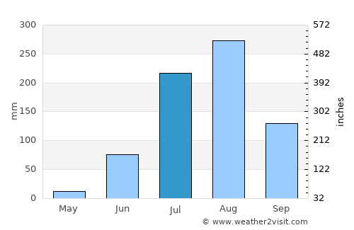 Bewar average rain in July