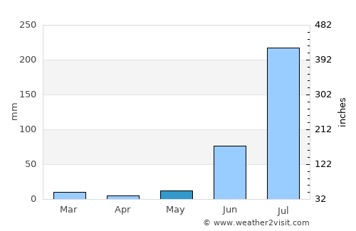 Bewar average rain in May