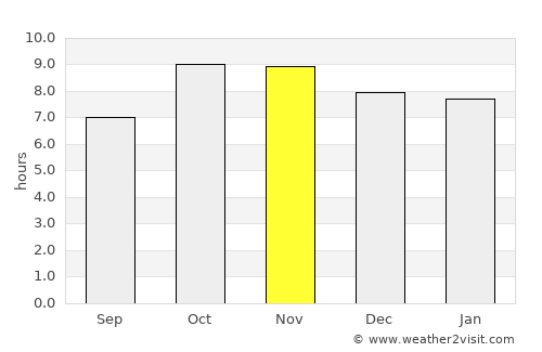 Bewar average rain in November