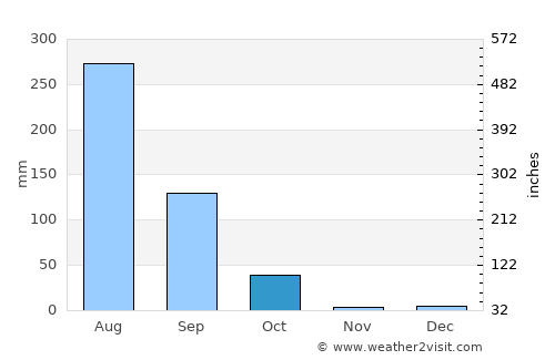 Bewar average rain in October