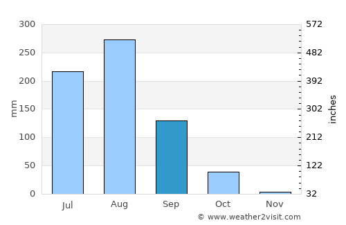 Bewar average rain in September