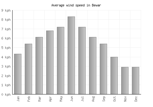 Bewar average winspeed by month (km/h)