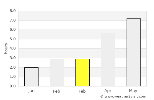 Bewbush average rain in February