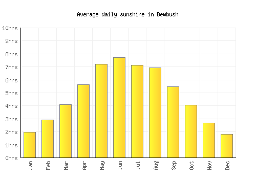 Bewbush average daily sunshine chart