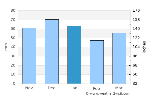 Bewdley average rain in January