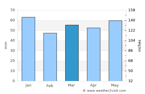 Bewdley average rain in March