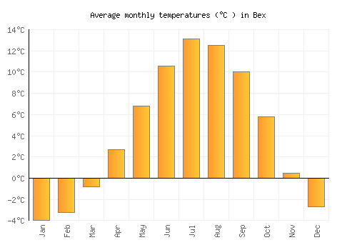 Bex average temperature chart (Celsius)