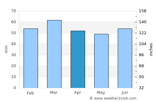 Bexhill-on-Sea average rain in April
