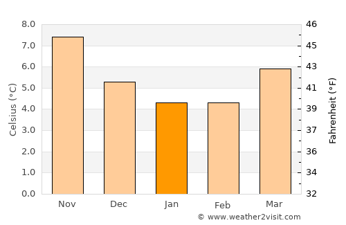 Bexhill-on-Sea average temperature in January