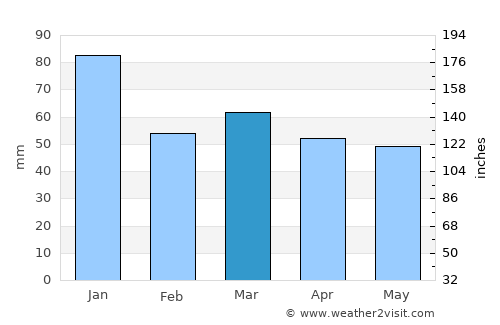Bexhill-on-Sea average rain in March