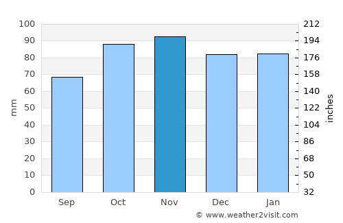 Bexhill-on-Sea average rain in November