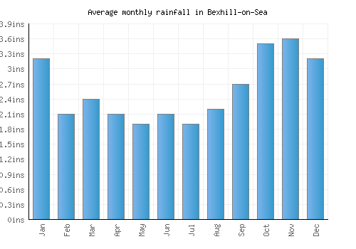 Bexhill-on-Sea monthly rainfall chart (inches)