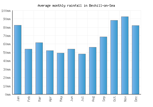 Bexhill-on-Sea monthly rainfall chart (mm)
