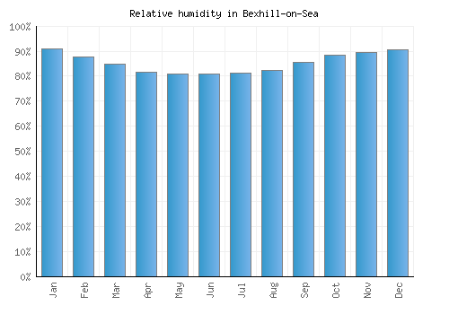 Bexhill-on-Sea relative humidity averages