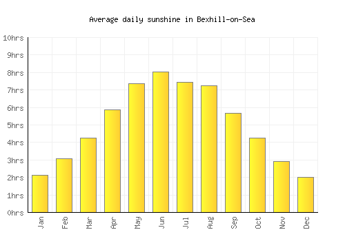 Bexhill-on-Sea average daily sunshine chart