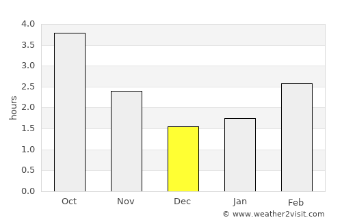 Bexley average rain in December