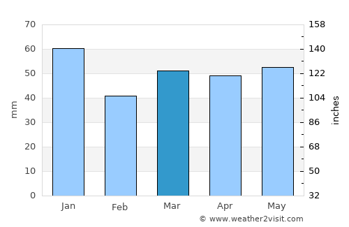 Bexley average rain in March