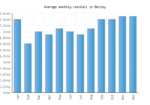 Bexley monthly rainfall chart (inches)
