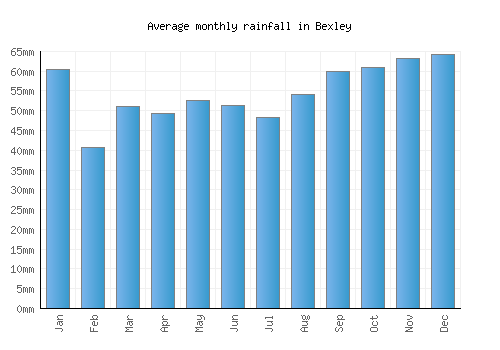 Bexley monthly rainfall chart (mm)