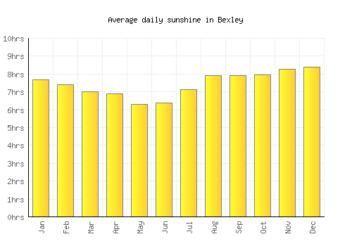 Bexley average daily sunshine chart