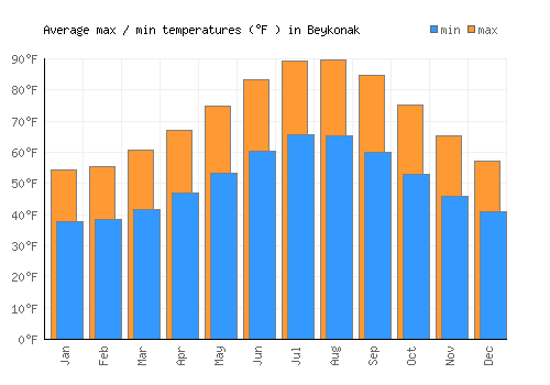 Beykonak average minimum / maximum temperatures (Fahrenheit)