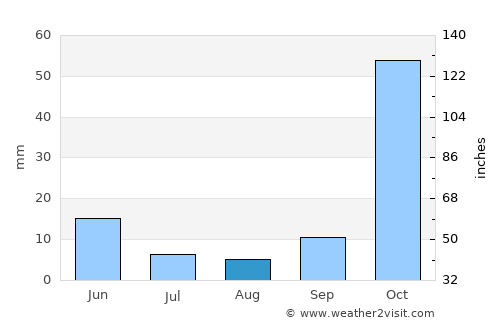 Beykonak average rain in August