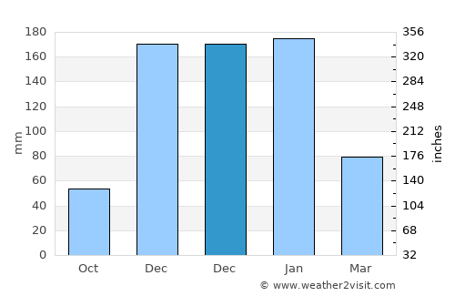 Beykonak average rain in December