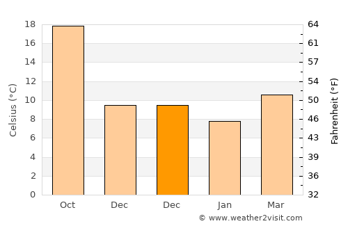 Beykonak average temperature in December
