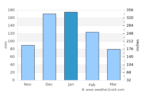Beykonak average rain in January