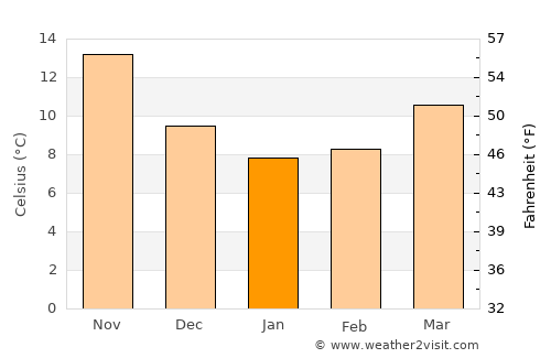 Beykonak average temperature in January