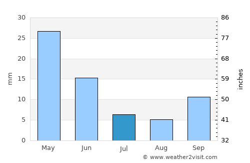 Beykonak average rain in July