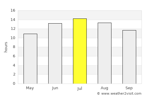 Beykonak average rain in July