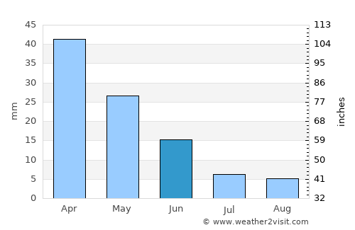 Beykonak average rain in June