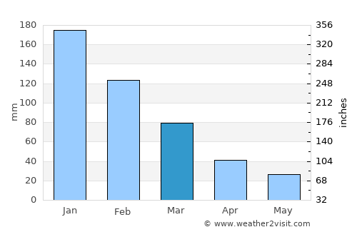 Beykonak average rain in March