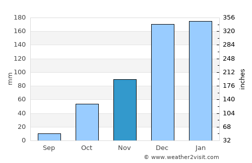 Beykonak average rain in November
