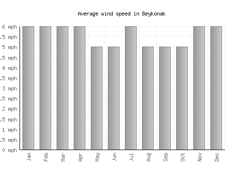 Beykonak average winspeed by month (mph)