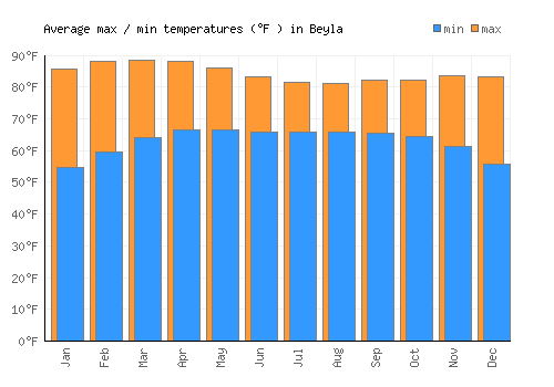 Beyla average minimum / maximum temperatures (Fahrenheit)