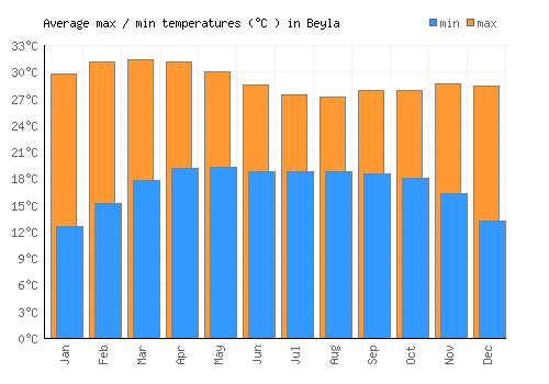 Beyla average minimum / maximum temperatures (Celsius)
