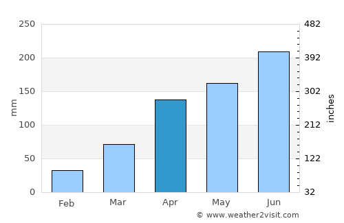 Beyla average rain in April