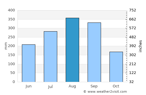Beyla average rain in August