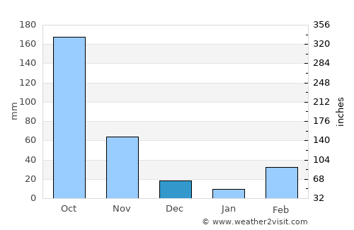 Beyla average rain in December