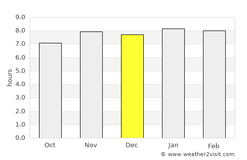 Beyla average rain in December