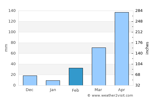 Beyla average rain in February