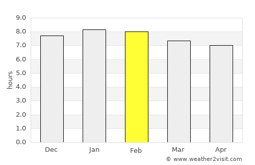 Beyla average rain in February