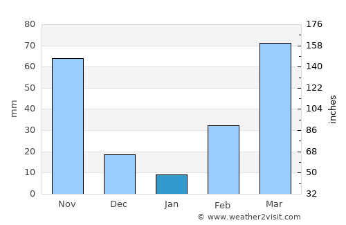 Beyla average rain in January