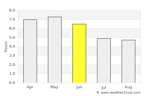 Beyla average rain in June