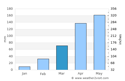 Beyla average rain in March